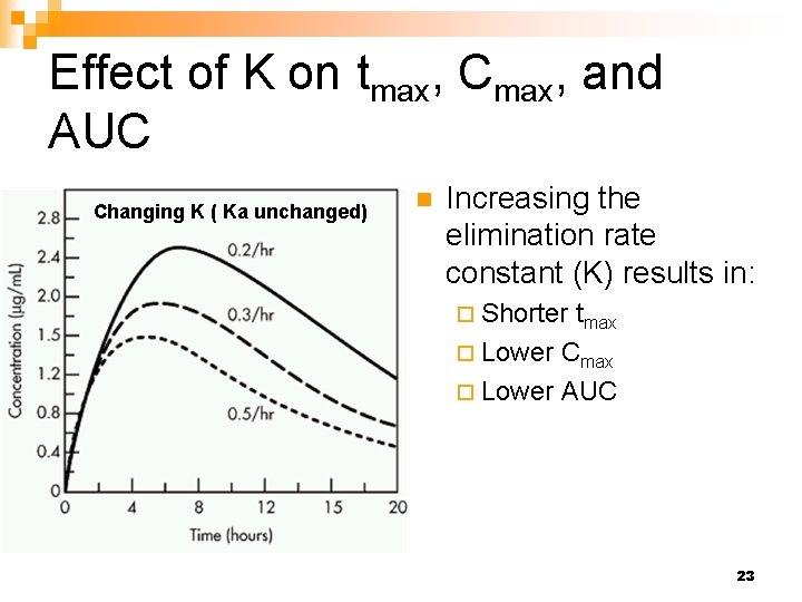 Effect of K on tmax, Cmax, and AUC Changing K ( Ka unchanged) n