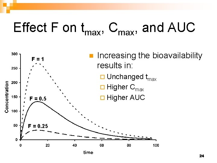 Effect F on tmax, Cmax, and AUC F=1 n Increasing the bioavailability results in: Effect F on tmax, Cmax, and AUC F=1 n Increasing the bioavailability results in: