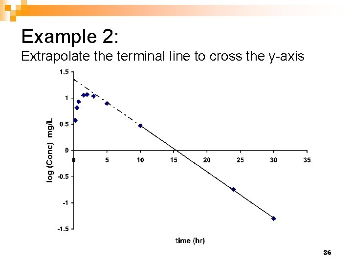 Example 2: Extrapolate the terminal line to cross the y-axis 36 Example 2: Extrapolate the terminal line to cross the y-axis 36