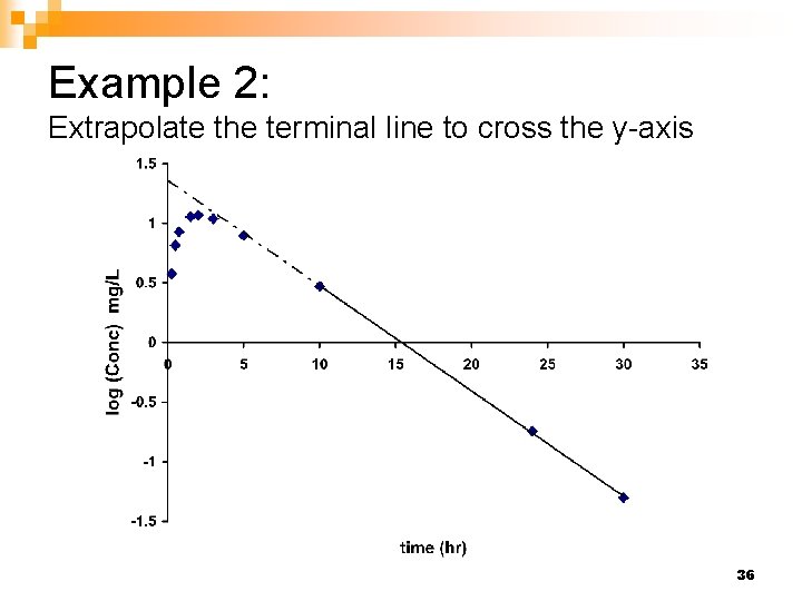 Example 2: Extrapolate the terminal line to cross the y-axis 36 