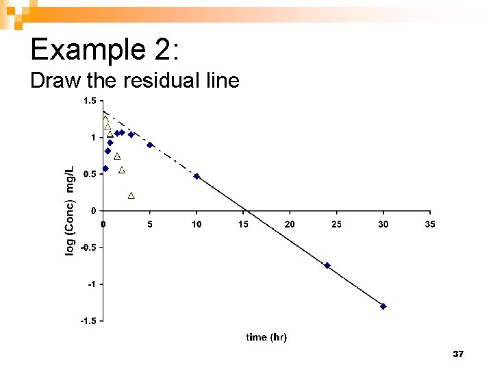 Example 2: Draw the residual line 37 Example 2: Draw the residual line 37