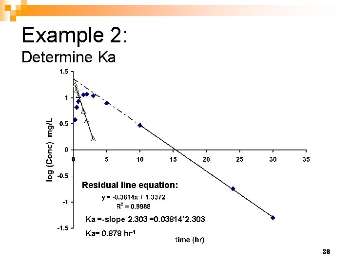 Example 2: Determine Ka Residual line equation: Ka =-slope*2. 303 =0. 03814*2. 303 Ka= Example 2: Determine Ka Residual line equation: Ka =-slope*2. 303 =0. 03814*2. 303 Ka=
