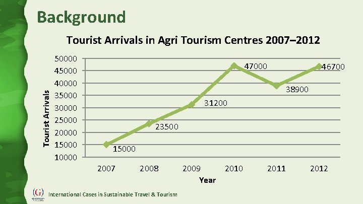 Background Tourist Arrivals in Agri Tourism Centres 2007– 2012 50000 45000 40000 35000 30000