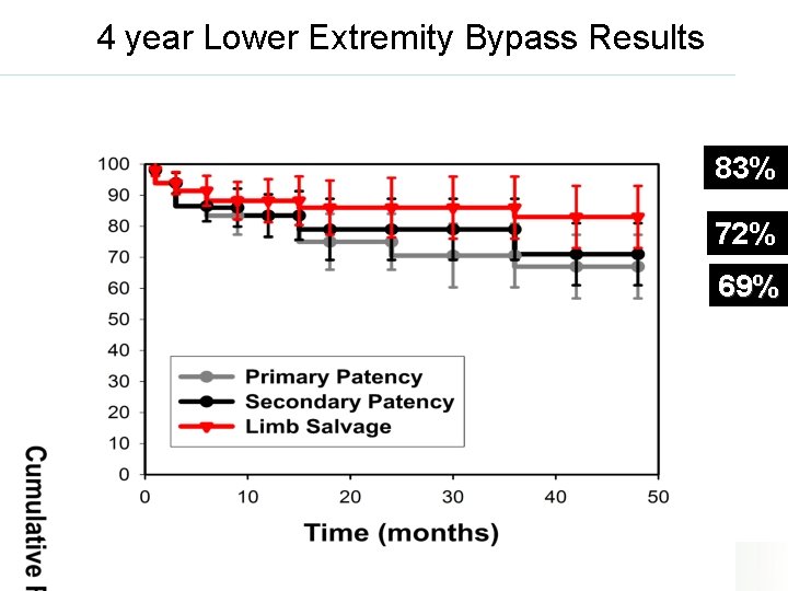 4 year Lower Extremity Bypass Results 83% 72% 69% 