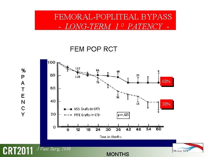 FEMORAL-POPLITEAL BYPASS - LONG-TERM 1 0 PATENCY FEM POP RCT % P A T