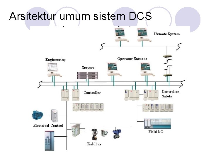 Arsitektur umum sistem DCS Arsitektur umum sistem DCS