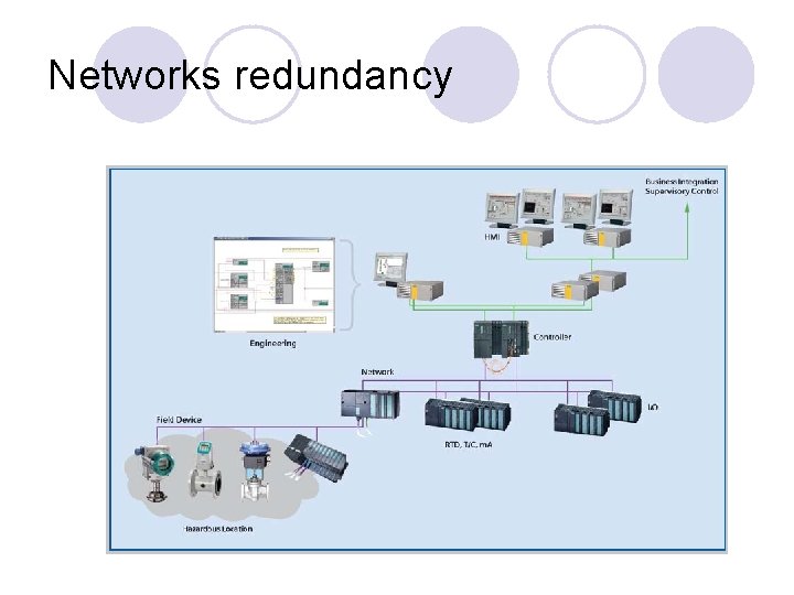 Networks redundancy Networks redundancy