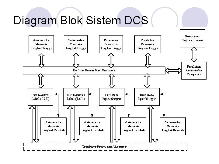 Diagram Blok Sistem DCS Diagram Blok Sistem DCS
