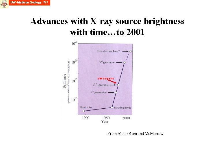 Advances with X-ray source brightness with time…to 2001 UW-MSN SRC From Als-Nielsen and Mc.