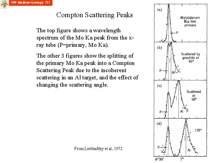 Compton Scattering Peaks The top figure shows a wavelength spectrum of the Mo Ka