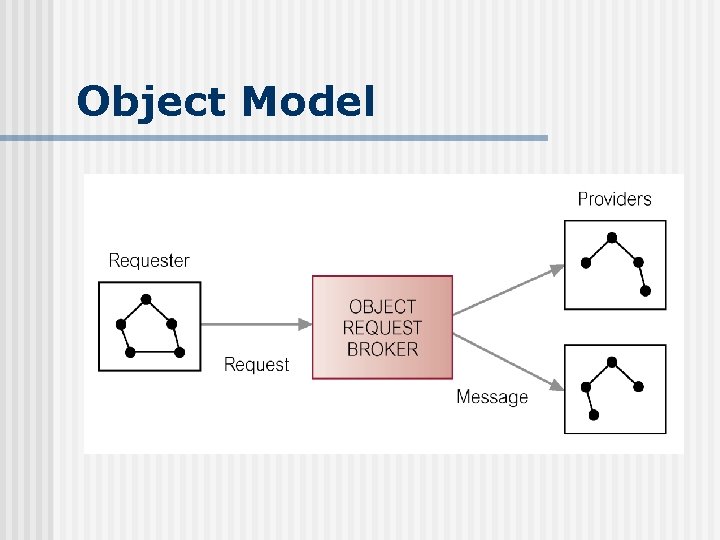 Object Model 