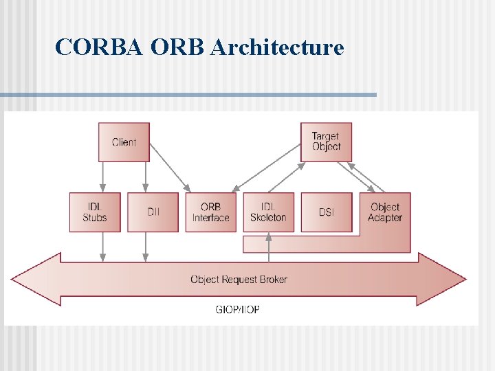 CORBA ORB Architecture 