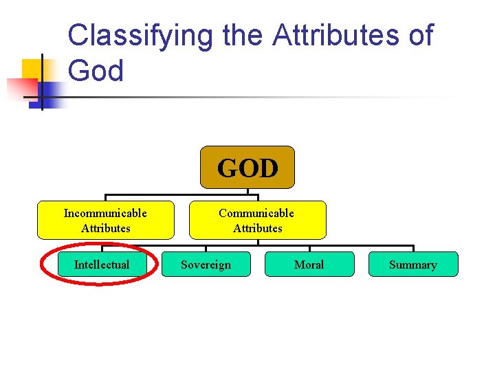 Classifying the Attributes of God GOD Incommunicable Attributes Intellectual Communicable Attributes Sovereign Moral Summary