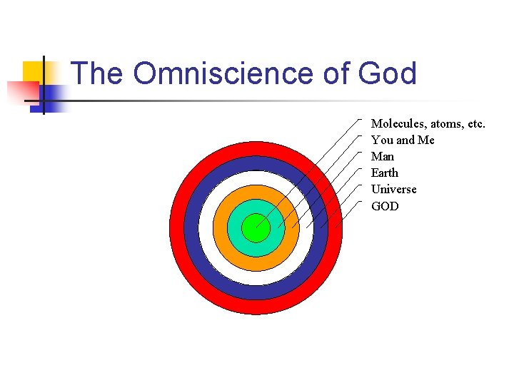 The Omniscience of God Molecules, atoms, etc. You and Me Man Earth Universe GOD
