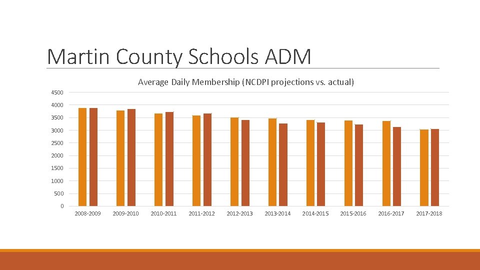 Martin County Schools ADM Average Daily Membership (NCDPI projections vs. actual) 4500 4000 3500