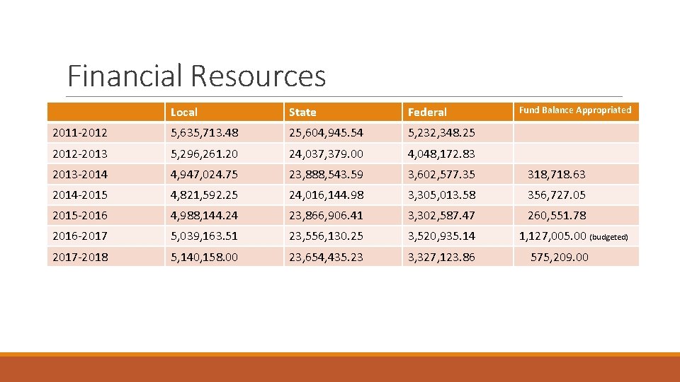 Financial Resources Local State Federal 2011 -2012 5, 635, 713. 48 25, 604, 945.