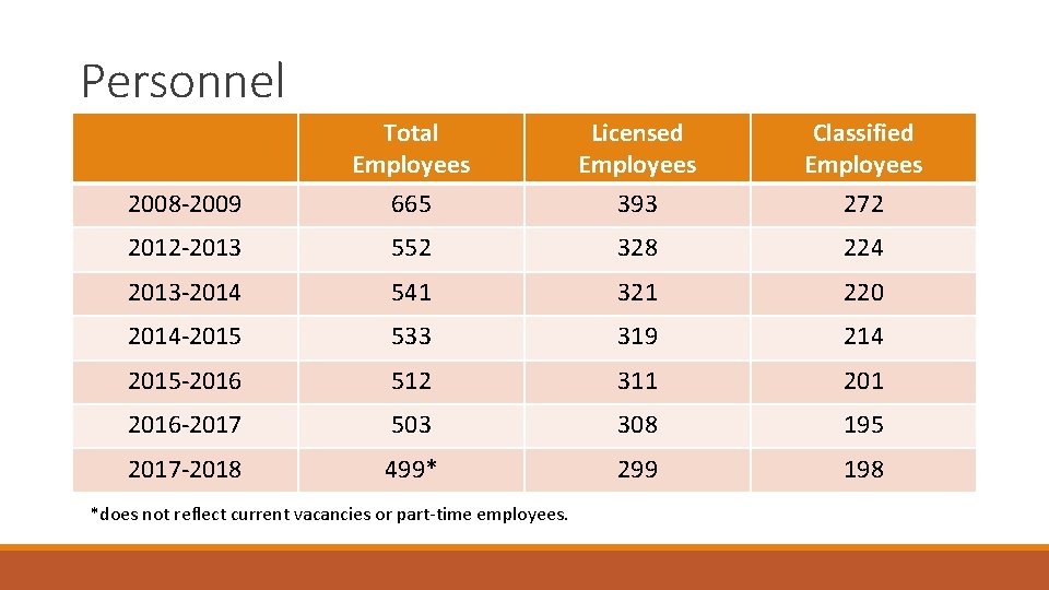 Personnel 2008 -2009 Total Employees 665 Licensed Employees 393 Classified Employees 272 2012 -2013