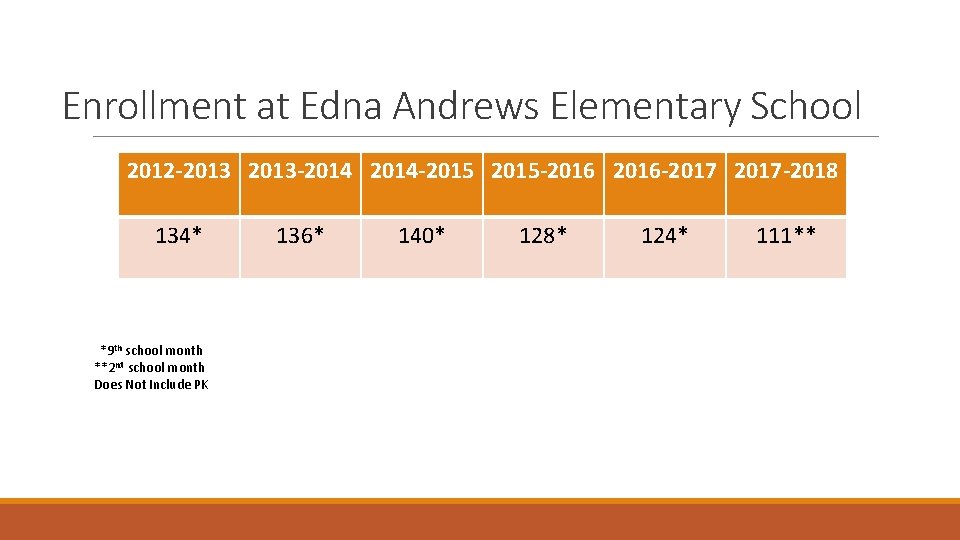 Enrollment at Edna Andrews Elementary School 2012 -2013 -2014 -2015 -2016 -2017 -2018 134*