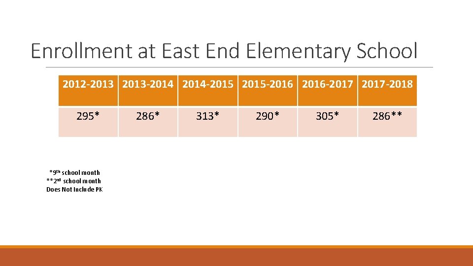 Enrollment at East End Elementary School 2012 -2013 -2014 -2015 -2016 -2017 -2018 295*