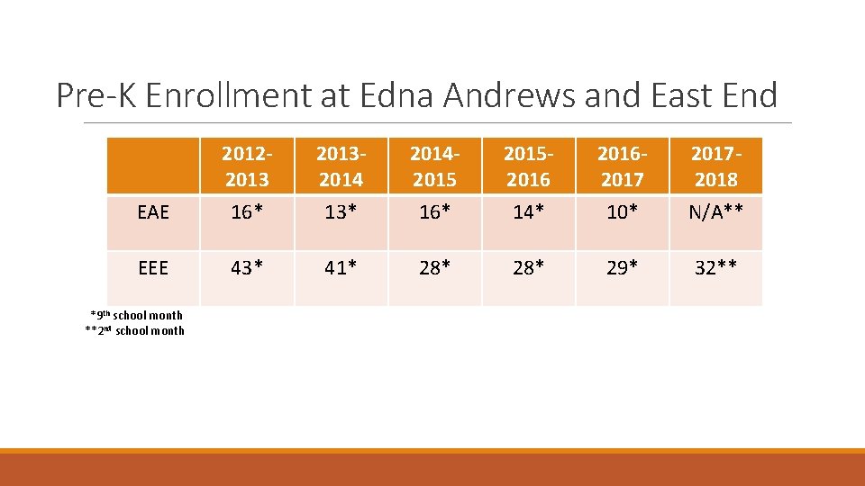 Pre-K Enrollment at Edna Andrews and East End 2012201320142015201620172018 EAE 16* 13* 16* 14*