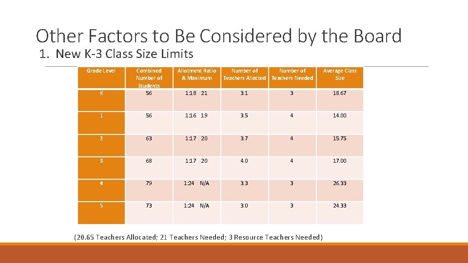 Other Factors to Be Considered by the Board 1. New K-3 Class Size Limits