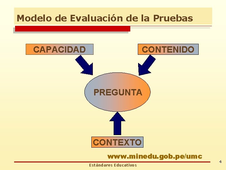 Modelo de Evaluación de la Pruebas CAPACIDAD CONTENIDO PREGUNTA CONTEXTO www. minedu. gob. pe/umc