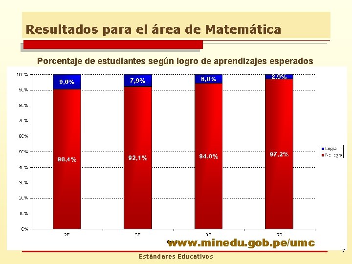 Resultados para el área de Matemática Porcentaje de estudiantes según logro de aprendizajes esperados