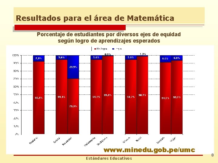 Resultados para el área de Matemática Porcentaje de estudiantes por diversos ejes de equidad