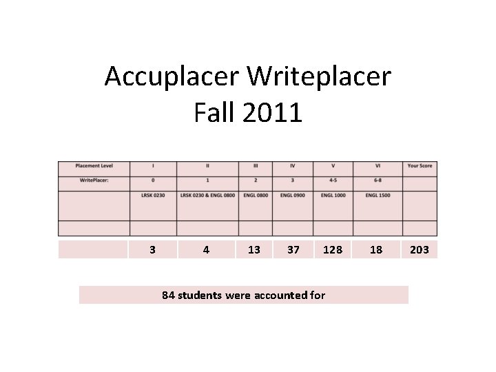 Accuplacer Writeplacer Fall 2011 3 4 13 37 128 84 students were accounted for