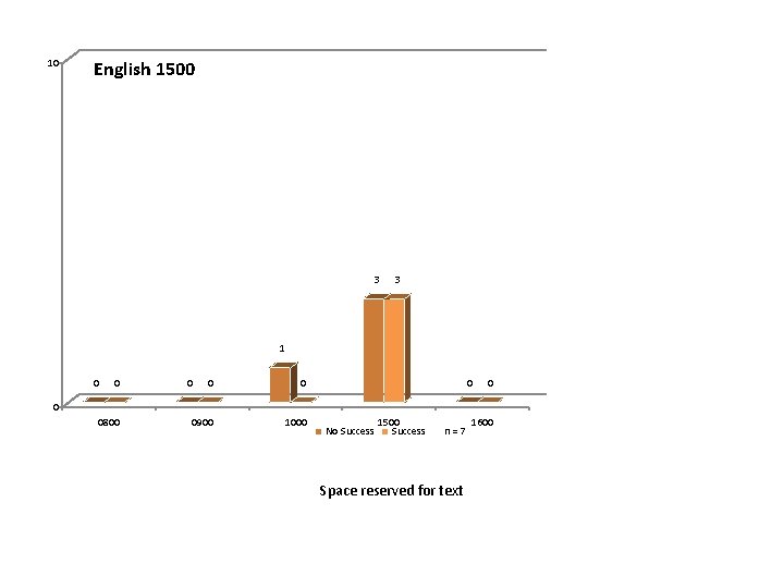 10 English 1500 3 3 1 0 0 0900 1000 0 0800 No Success