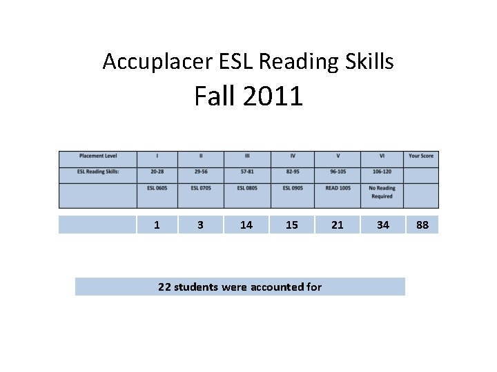 Accuplacer ESL Reading Skills Fall 2011 1 3 14 15 22 students were accounted
