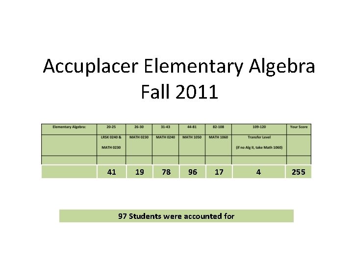 Accuplacer Elementary Algebra Fall 2011 41 19 78 96 17 97 Students were accounted