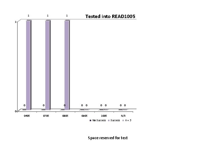 1 1 1 Tested into READ 1005 1 0 0 0605 0705 0 0