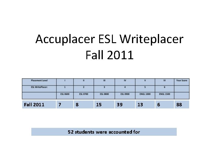 Accuplacer ESL Writeplacer Fall 2011 7 8 15 39 13 52 students were accounted