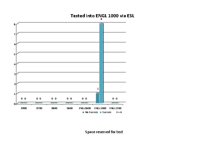 Tested into ENGL 1000 via ESL 8 8 7 6 5 4 3 2