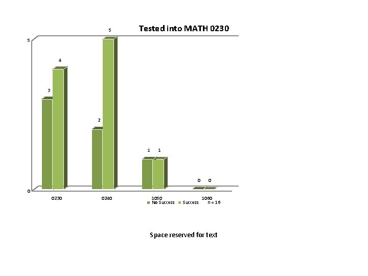 5 Tested into MATH 0230 5 4 3 2 1 1 0 0230 0240