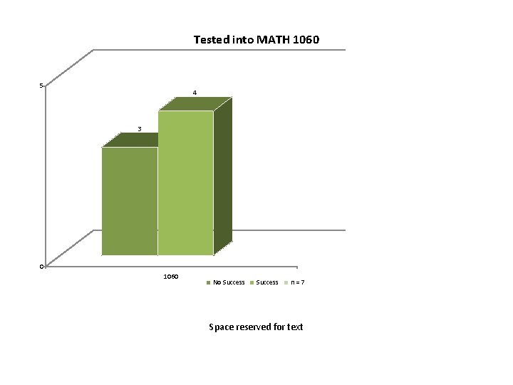 Tested into MATH 1060 5 4 3 0 1060 No Success n=7 Space reserved