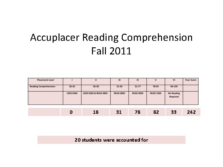 Accuplacer Reading Comprehension Fall 2011 0 18 31 78 20 students were accounted for