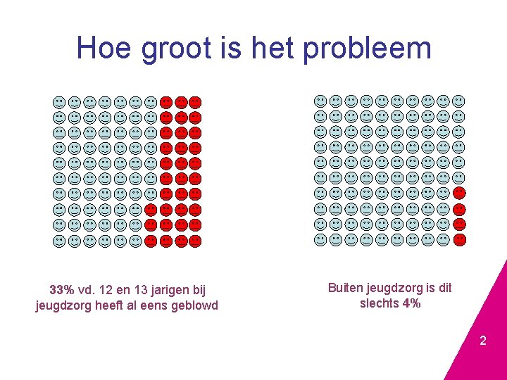 Hoe groot is het probleem 33% vd. 12 en 13 jarigen bij jeugdzorg heeft