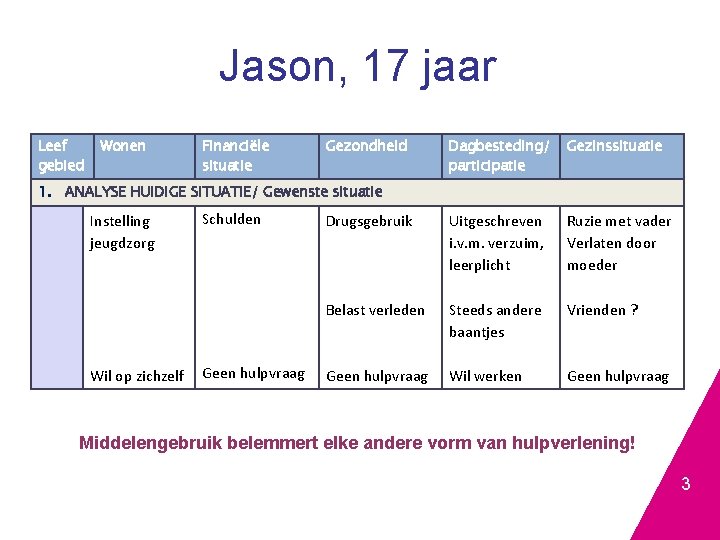 Jason, 17 jaar Leef gebied Wonen Financiële situatie Gezondheid Dagbesteding/ participatie Gezinssituatie Drugsgebruik Uitgeschreven