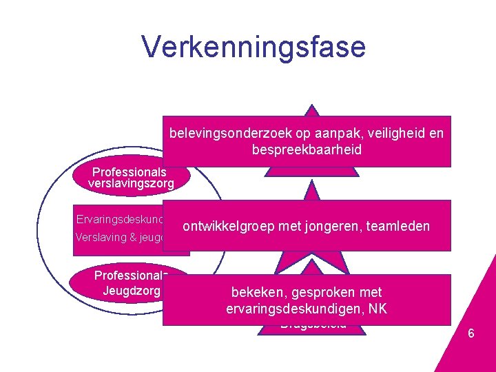 Verkenningsfase belevingsonderzoek op aanpak, veiligheid en bespreekbaarheid Tools Professionals verslavingszorg Ervaringsdeskundigen ontwikkelgroep met jongeren,