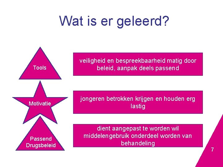 Wat is er geleerd? Tools Motivatie Passend Drugsbeleid veiligheid en bespreekbaarheid matig door beleid,