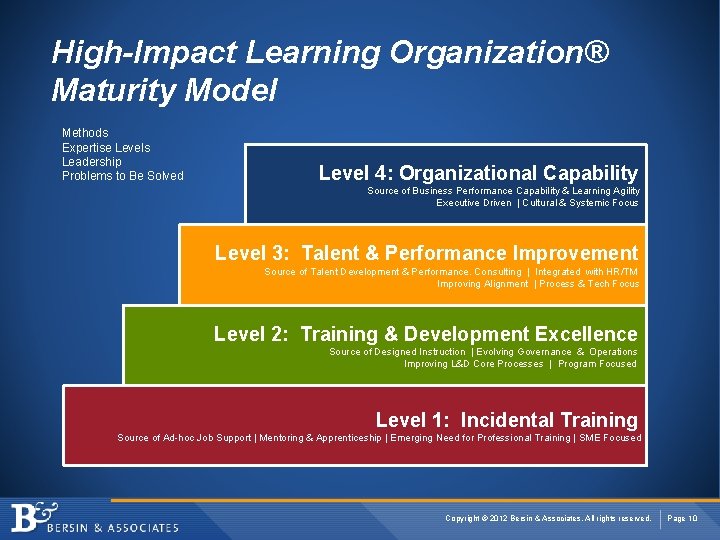 High-Impact Learning Organization® Maturity Model Methods Expertise Levels Leadership Problems to Be Solved Level