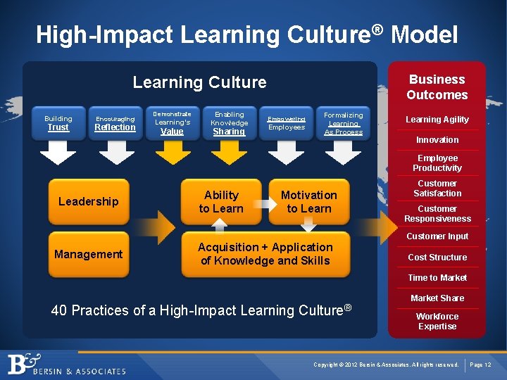 High-Impact Learning Culture® Model Business Outcomes Learning Culture Building Encouraging Trust Reflection Learning’s Enabling