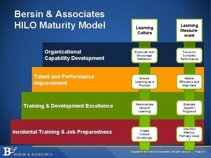 Bersin & Associates HILO Maturity Model Organizational Capability Development Talent and Performance Improvement Training