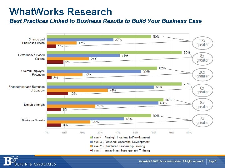 What. Works Research Best Practices Linked to Business Results to Build Your Business Case