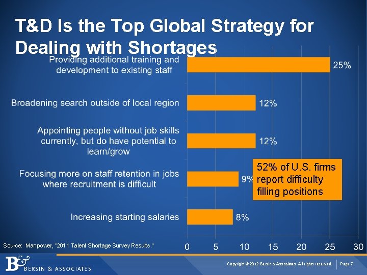 T&D Is the Top Global Strategy for Dealing with Shortages 52% of U. S.