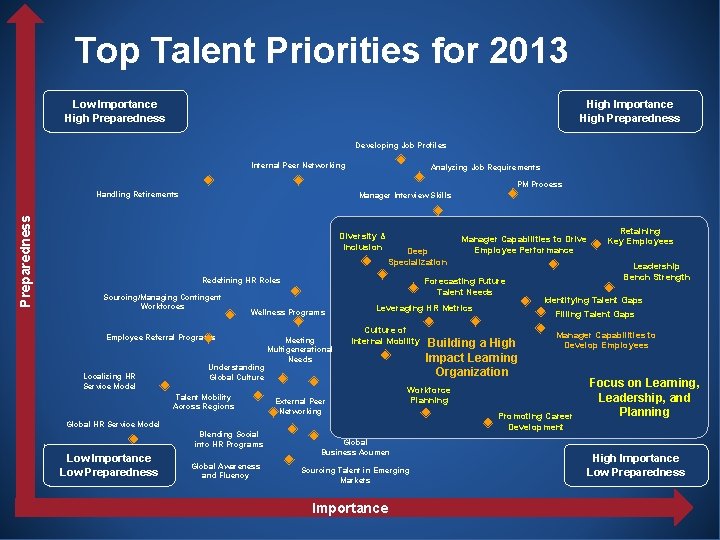 Top Talent Priorities for 2013 High Preparedness High Importance High. Low Preparedness Importance High