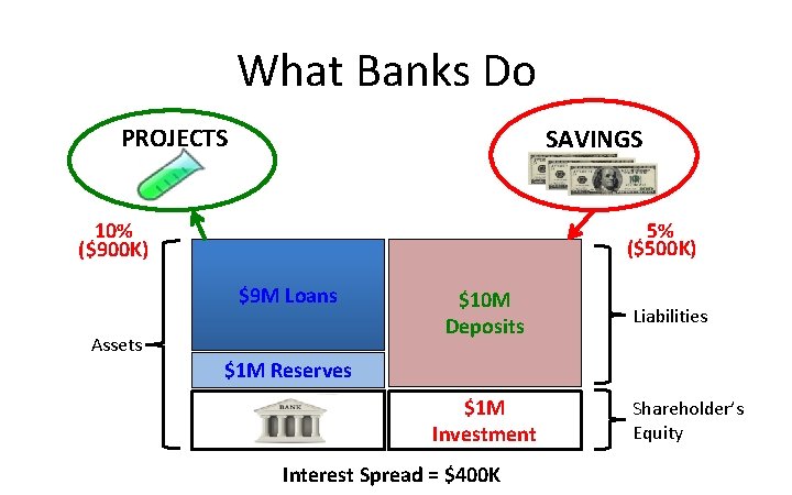What Banks Do PROJECTS SAVINGS 5% ($500 K) 10% ($900 K) $9 M Loans