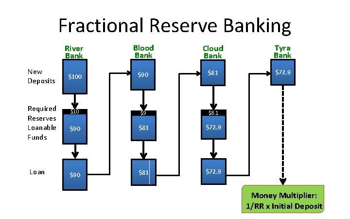 Fractional Reserve Banking New Deposits Required Reserves Loanable Funds Loan River Bank Blood Bank